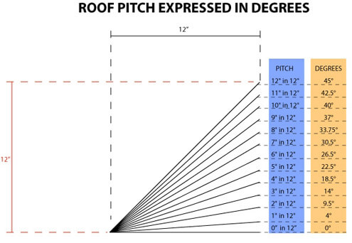 Roof Pitch Degrees http://www.roofcalc.org/roof-pitch-calculator/