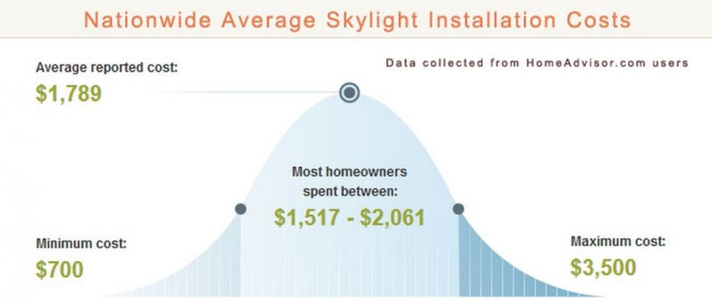 Skylight Installation Cost Guide Skylight Installation Cost Guide