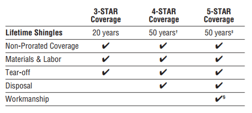 Compare Gaf Warranty Vs Certainteed Certainteed Surestart Plus Warranty